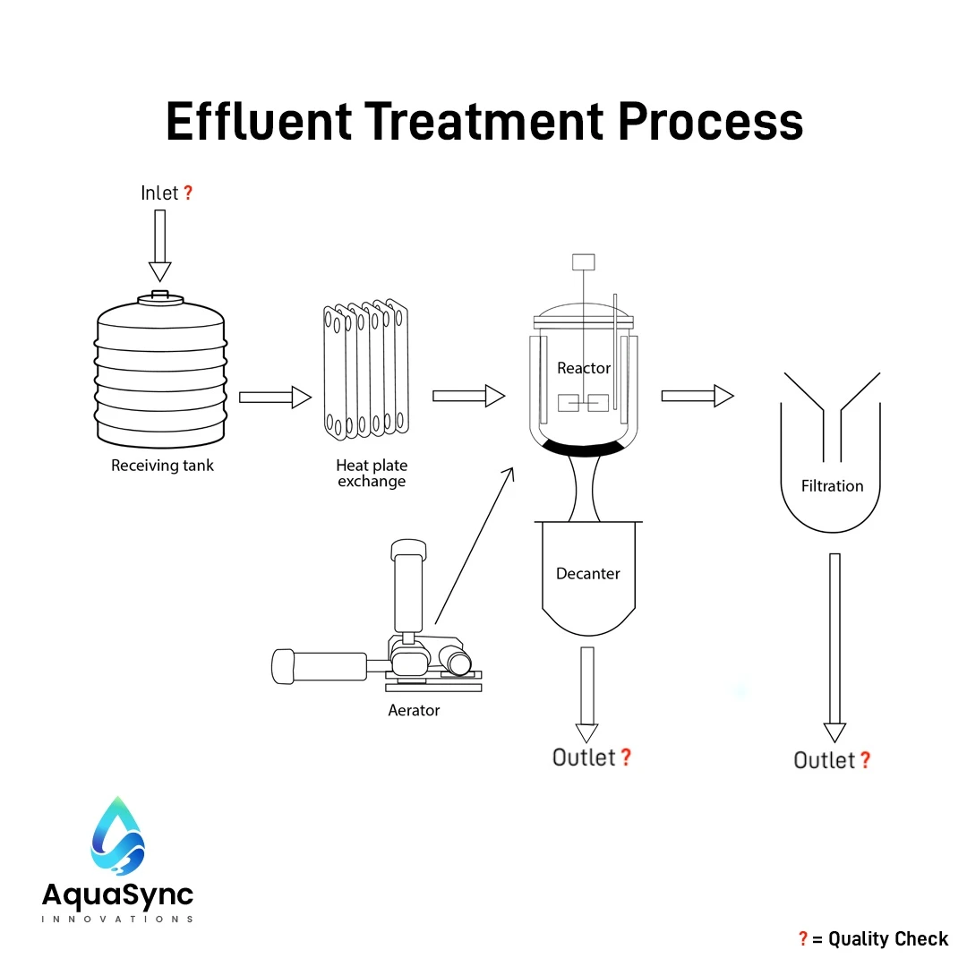 AquaSync Process